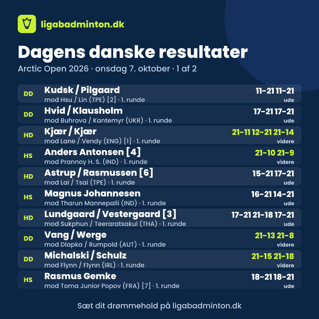 Kjær og Kjær slog de topseedede, og Antonsen overbeviste på blandet dansk dag