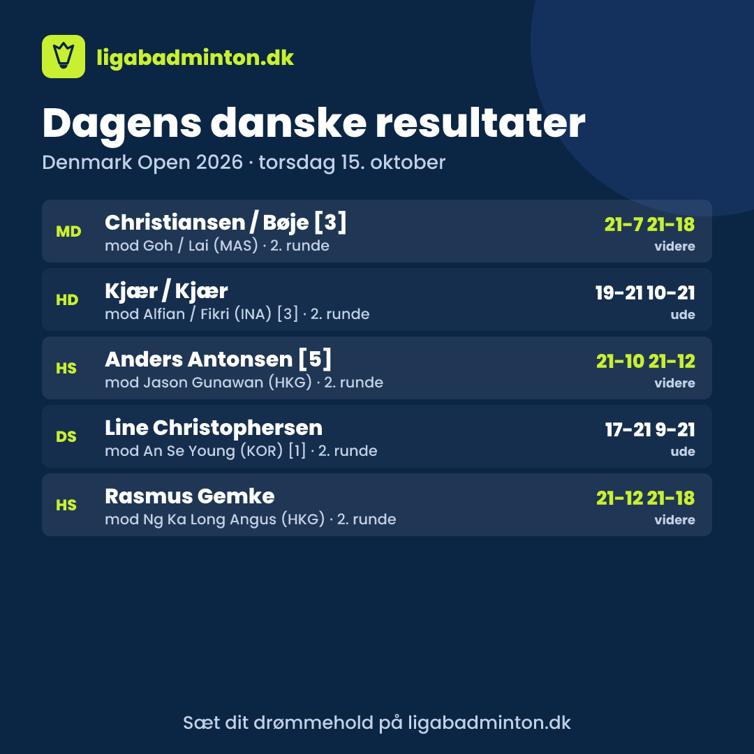 Gemke og Antonsen er hver to sejre fra en dansk finale ved Denmark Open
