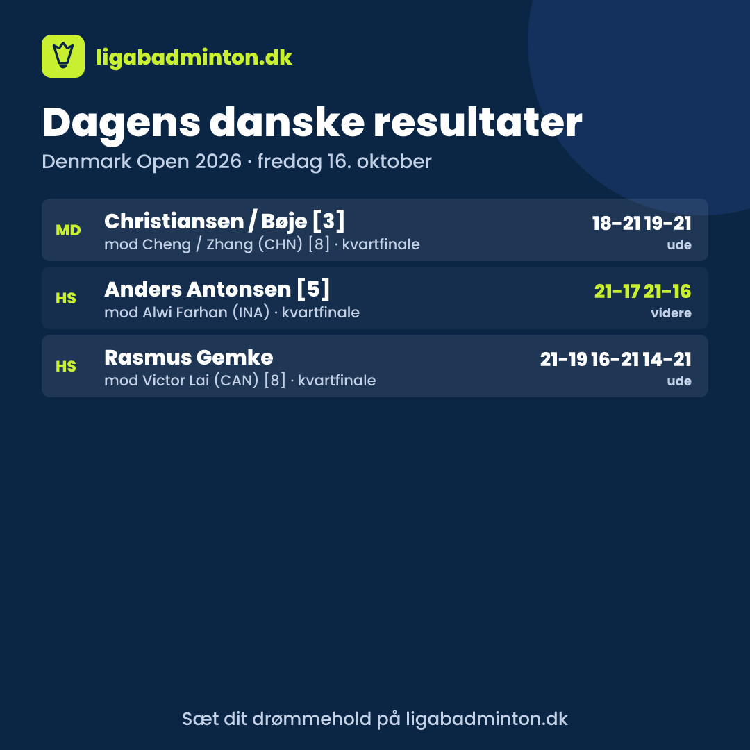 Gemke var et sæt fra semifinalen, og nu står Antonsen alene tilbage i Odense