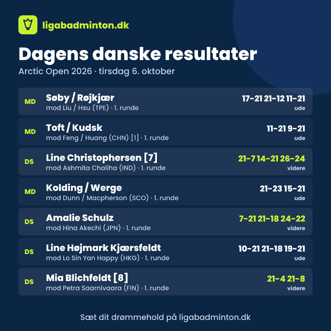 Arctic Open 2026: 3 danske sejre og 4 nederlag tirsdag